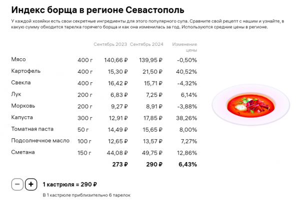 indeks-borshha-v-sevastopole.png