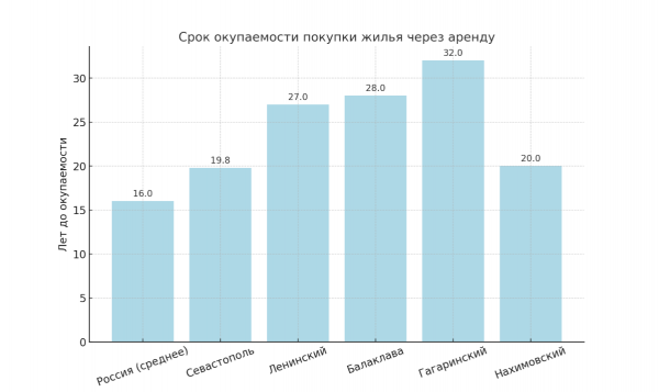 Срок окупаемости по районам. Источник: архив «Информера»