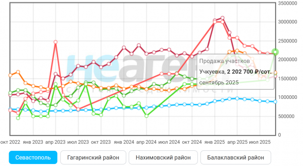 Динамика стоимости земельных участков. Источник: «Неагент»