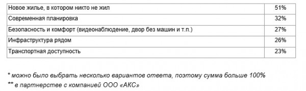 квартиры
