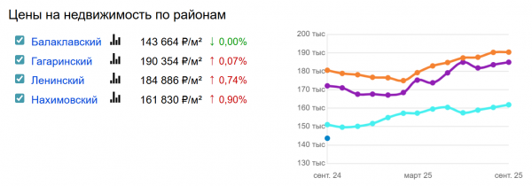 Динамика стоимости вторички по районам. Источник: RealtyMag