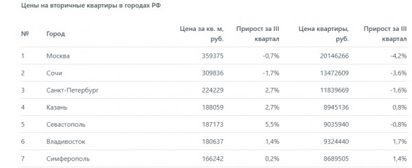 Источник: федеральный портал «Мир квартир»