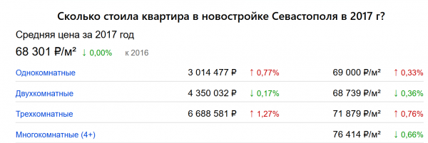 Стоимость квартир в 2017 году. Источник: RealtyMag