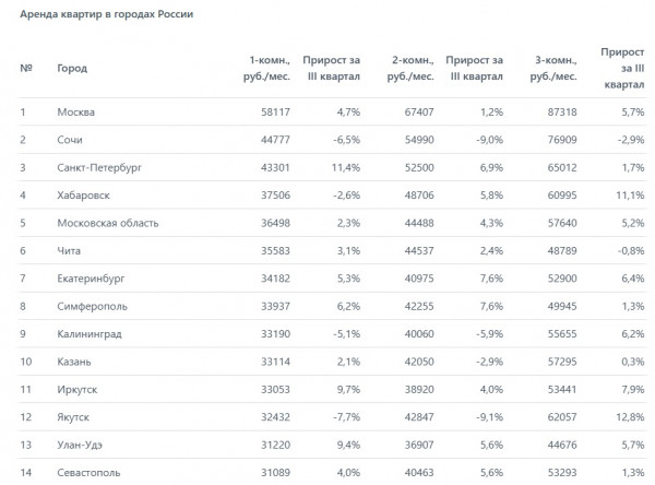аренда жилья