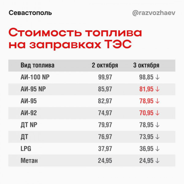 Источник: телеграм-канал губернатора Севастополя бензин
